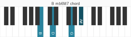 Piano voicing of chord B mb6M7